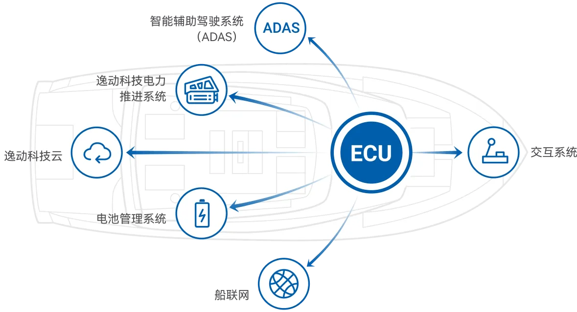 船联网-船艇智能驾驶辅助-逸动智能系统架构-I系列电动船内机-2024新澳门免费原料大全
