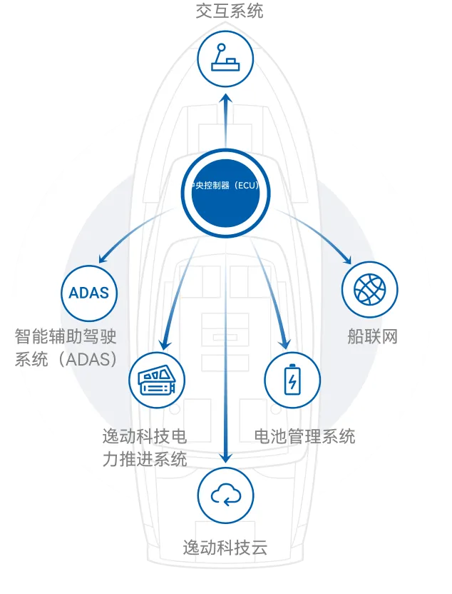 船联网-船艇智能驾驶辅助-逸动智能系统架构-I系列电动船内机-2024新澳门免费原料大全